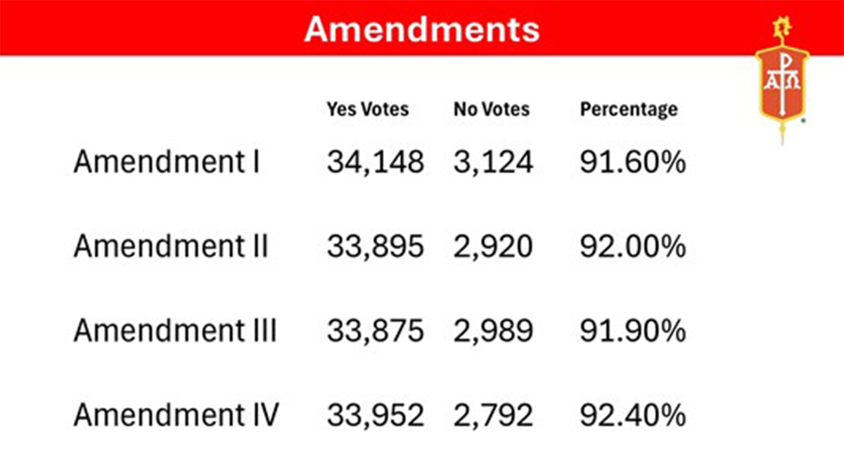 UMC Bishops finish Canvassing of Amendments; All Four are Ratified