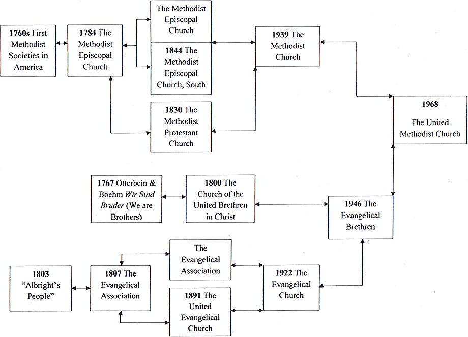 Family Tree of United Methodism
