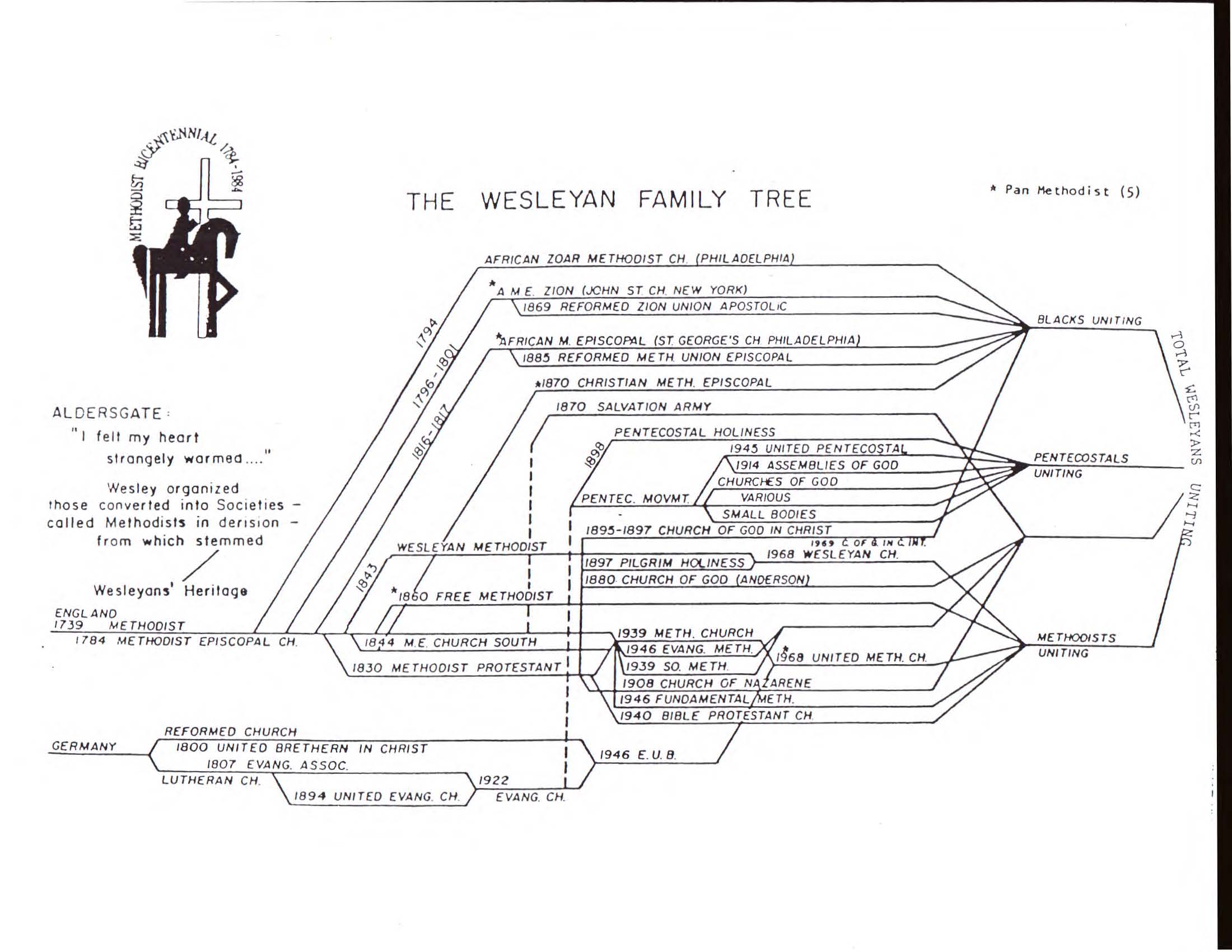 Wesleyan Family Tree